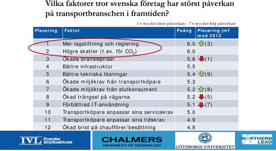 för CO 2 ) 6.0 3 Ökade bränslepriser 5.6 (1) 4 Bättre infrastruktur 5.5 5 Bättre tekniska lösningar 5.4 (9) 6 Ökade miljökrav från transportköpare 5.