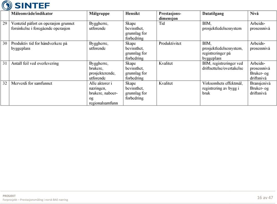 Kvalitet Datatilgang BIM, prosjektledelsessystem BIM, prosjektledelsessystem, registreringer på byggeplass BIM, registreringer ved driftsettelse/overtakelse Virksomhets effektmål, registrering av