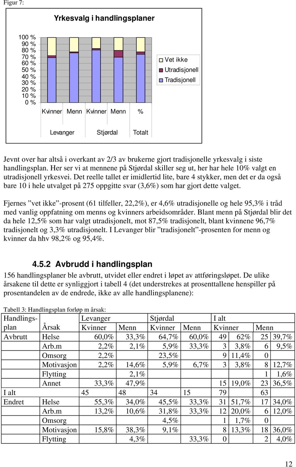 Det reelle tallet er imidlertid lite, bare 4 stykker, men det er da også bare 10 i hele utvalget på 275 oppgitte svar (3,6%) som har gjort dette valget.