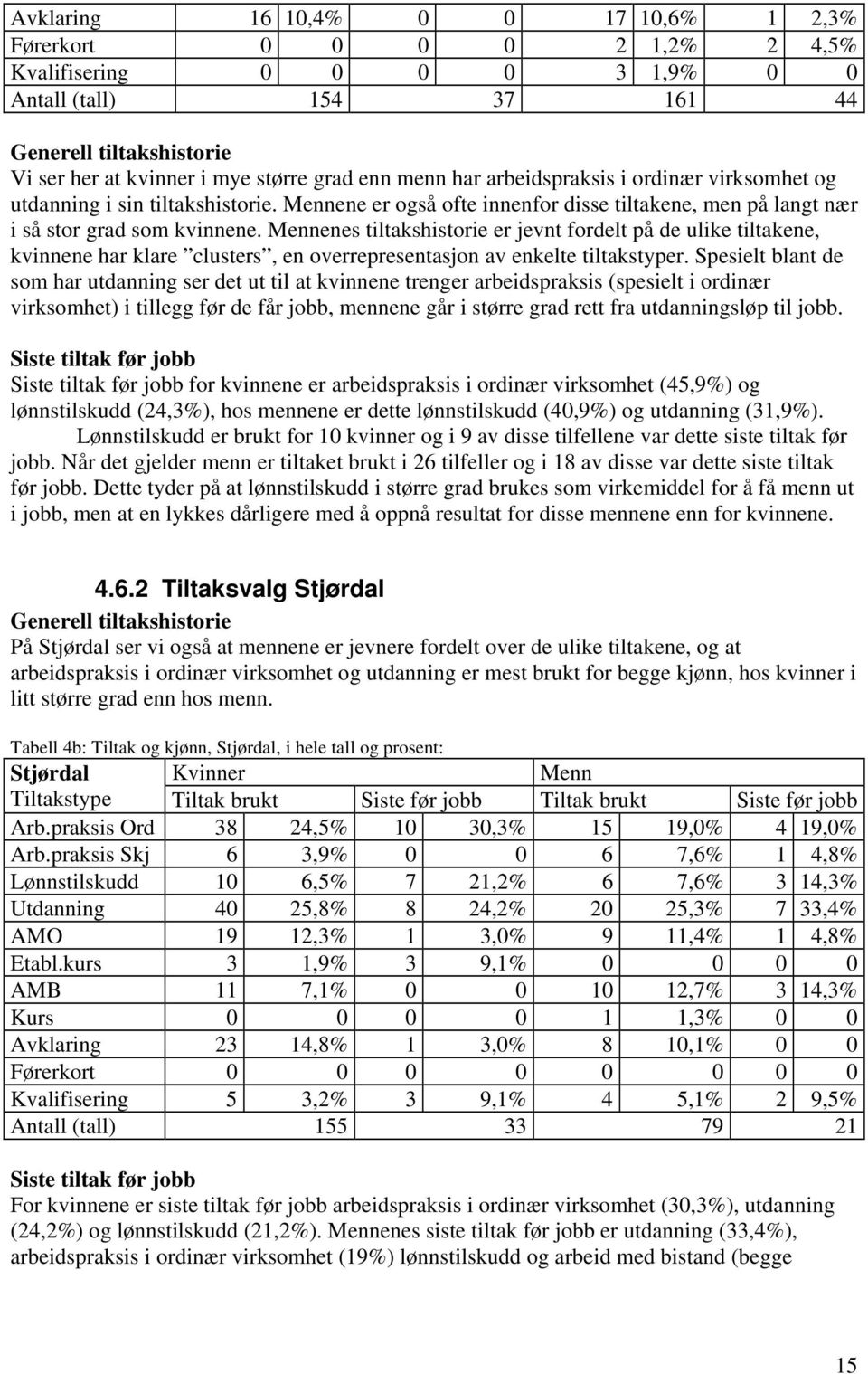 Mennenes tiltakshistorie er jevnt fordelt på de ulike tiltakene, kvinnene har klare clusters, en overrepresentasjon av enkelte tiltakstyper.