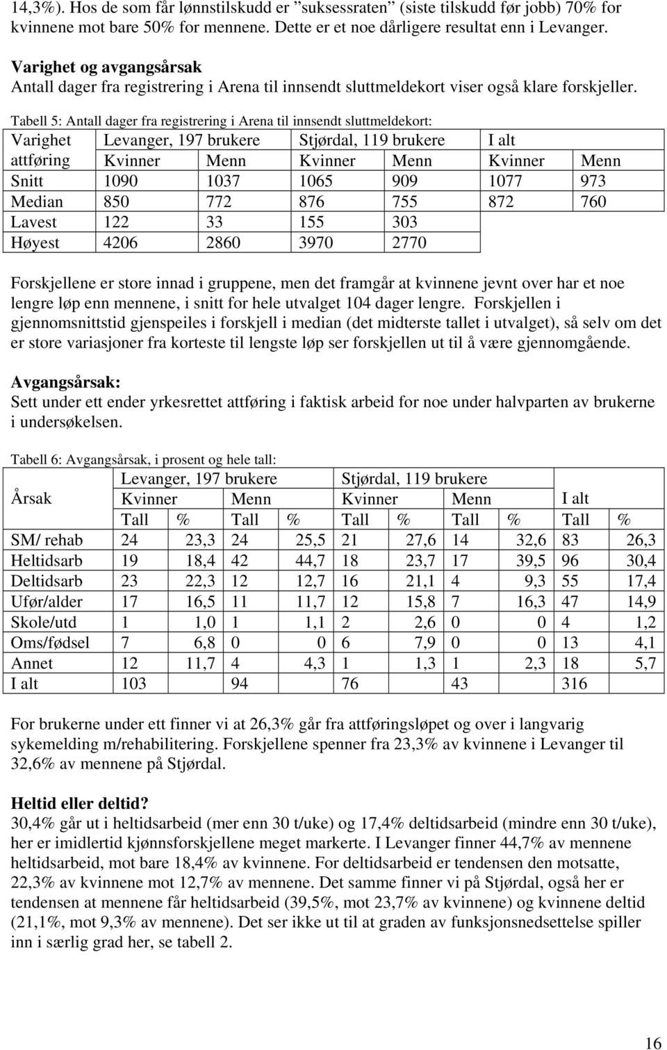 Tabell 5: Antall dager fra registrering i Arena til innsendt sluttmeldekort: Varighet Levanger, 197 brukere Stjørdal, 119 brukere I alt attføring Kvinner Menn Kvinner Menn Kvinner Menn Snitt 1090