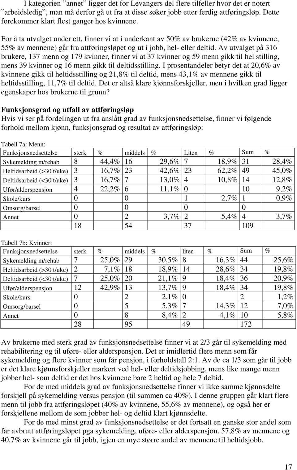 For å ta utvalget under ett, finner vi at i underkant av 50% av brukerne (42% av kvinnene, 55% av mennene) går fra attføringsløpet og ut i jobb, hel- eller deltid.