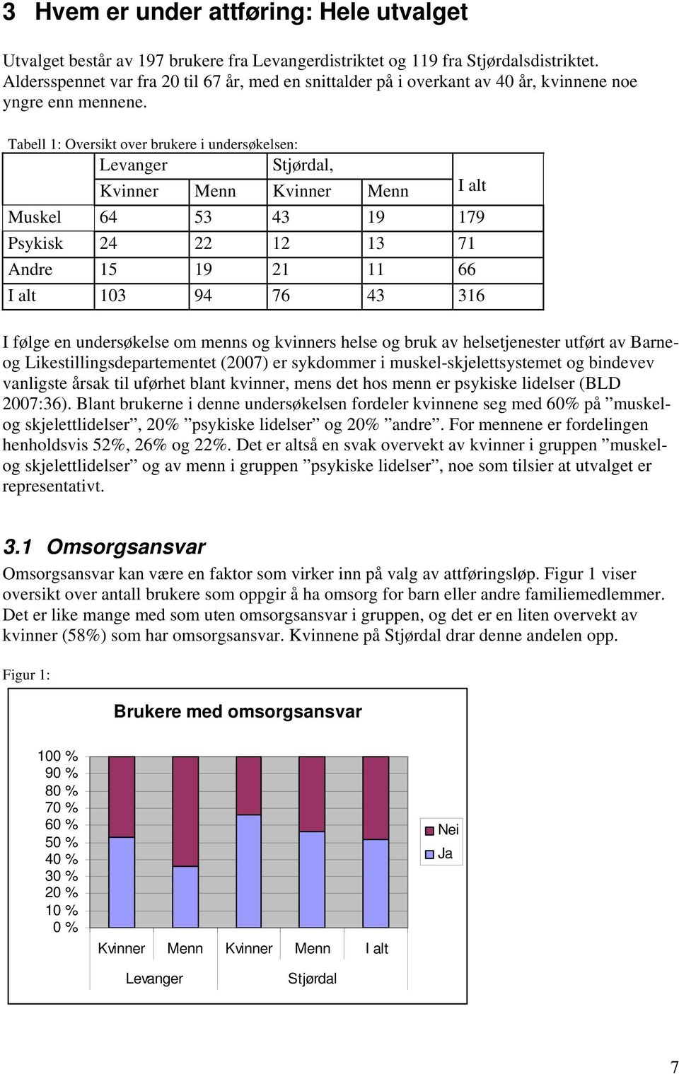 Tabell 1: Oversikt over brukere i undersøkelsen: Levanger Stjørdal, Kvinner Menn Kvinner Menn I alt Muskel 64 53 43 19 179 Psykisk 24 22 12 13 71 Andre 15 19 21 11 66 I alt 103 94 76 43 316 I følge