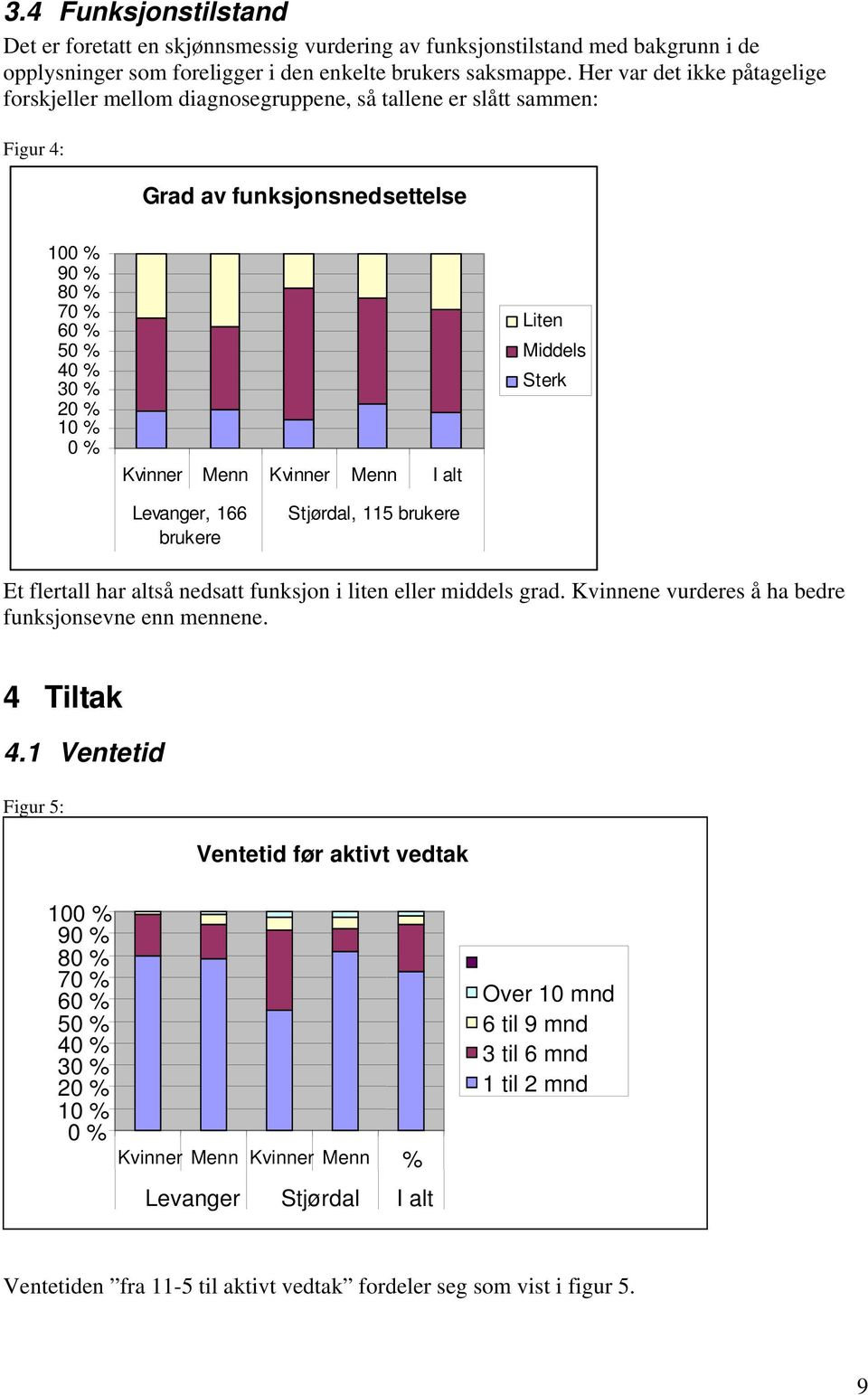 Kvinner Menn I alt Liten Middels Sterk Levanger, 166 brukere Stjørdal, 115 brukere Et flertall har altså nedsatt funksjon i liten eller middels grad.