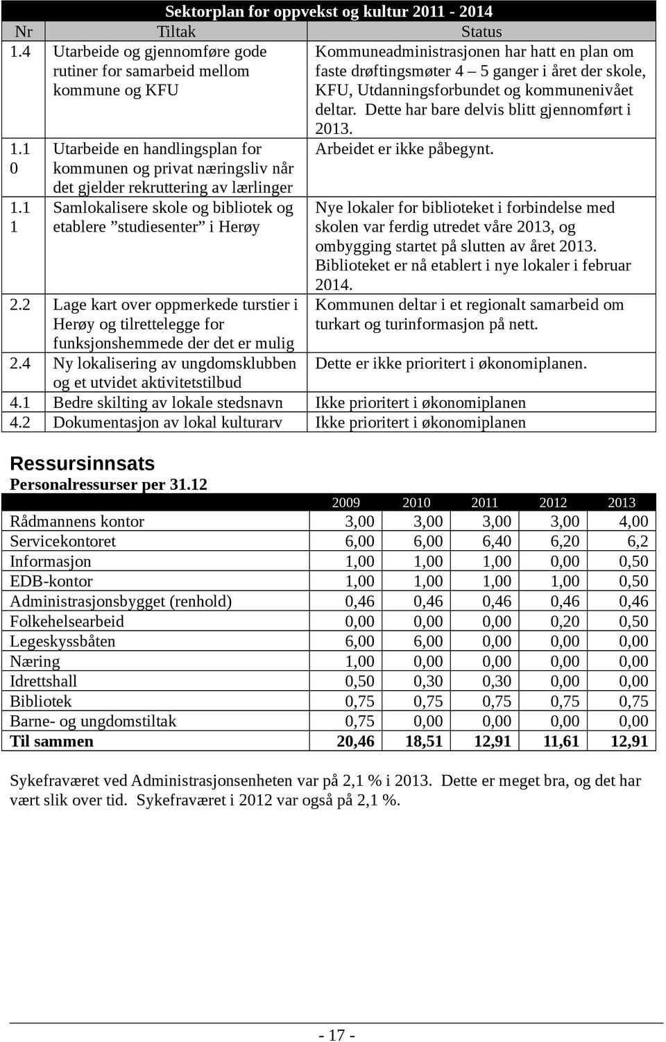 kommunenivået deltar. Dette har bare delvis blitt gjennomført i 1.1 0 1.