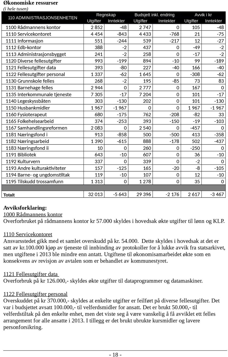 539-217 12-27 1112 Edb-kontor 388-2 437 0-49 -2 1113 Administrasjonsbygget 241-2 258 0-17 -2 1120 Diverse fellesutgifter 993-199 894-10 99-189 1121 Fellesutgifter data 393-80 227-40 166-40 1122