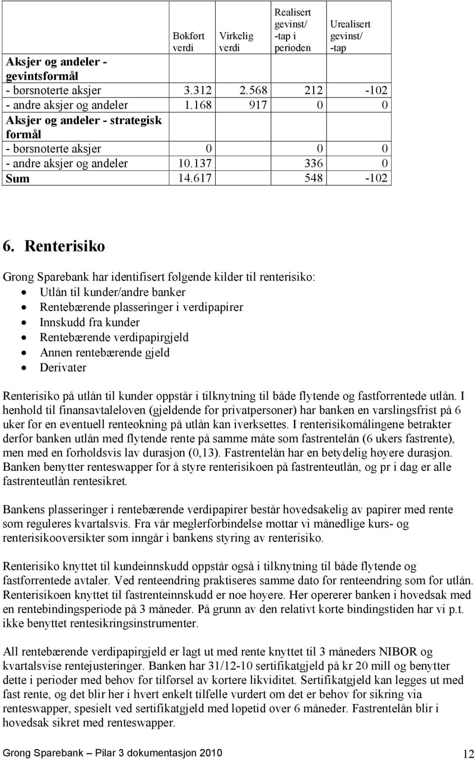 Renterisiko Grong Sparebank har identifisert følgende kilder til renterisiko: Utlån til kunder/andre banker Rentebærende plasseringer i verdipapirer Innskudd fra kunder Rentebærende verdipapirgjeld