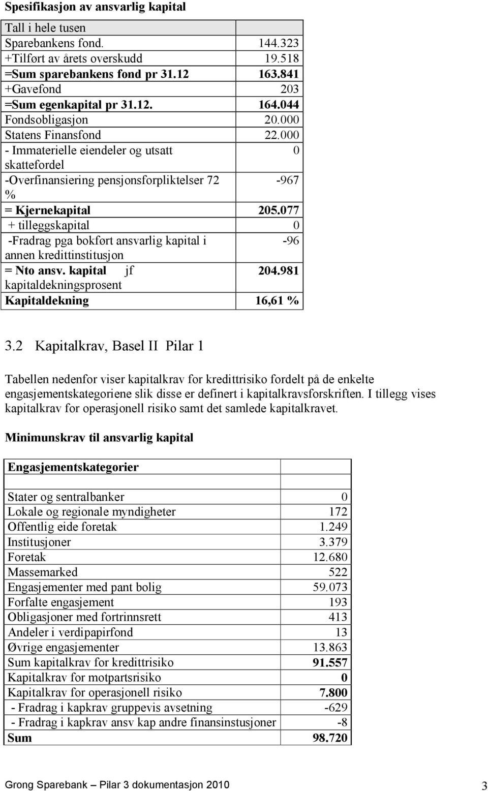 077 + tilleggskapital 0 -Fradrag pga bokført ansvarlig kapital i -96 annen kredittinstitusjon = Nto ansv. kapital jf 204.981 kapitaldekningsprosent Kapitaldekning 16,61 % 3.