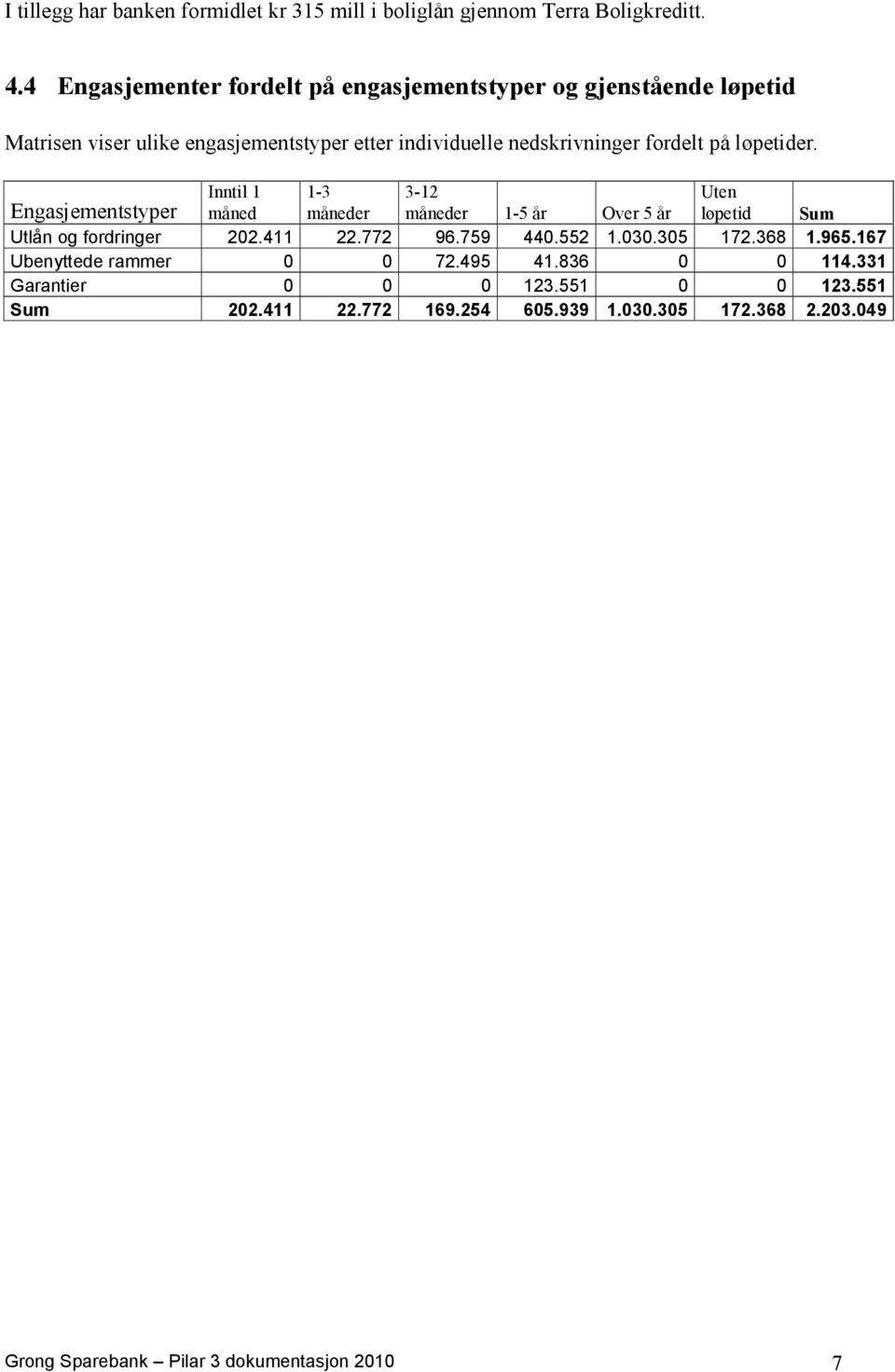 løpetider. Engasjementstyper Inntil 1 1-3 3-12 Uten måned måneder måneder 1-5 år Over 5 år løpetid Sum Utlån og fordringer 202.411 22.772 96.759 440.