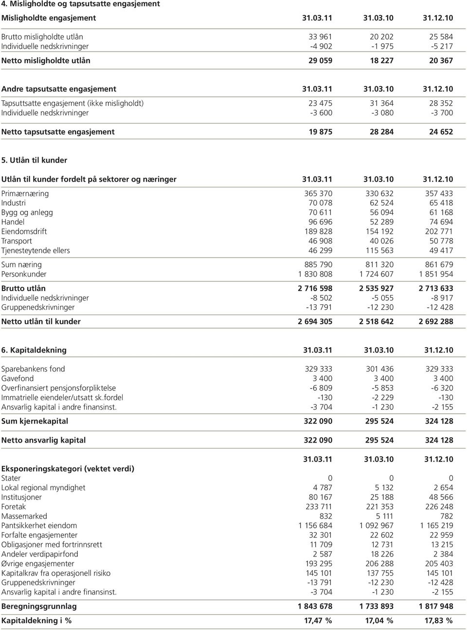 10 Tapsuttsatte engasjement (ikke misligholdt) 23 475 31 364 28 352 Individuelle nedskrivninger -3 600-3 080-3 700 Netto tapsutsatte engasjement 19 875 28 284 24 652 5.