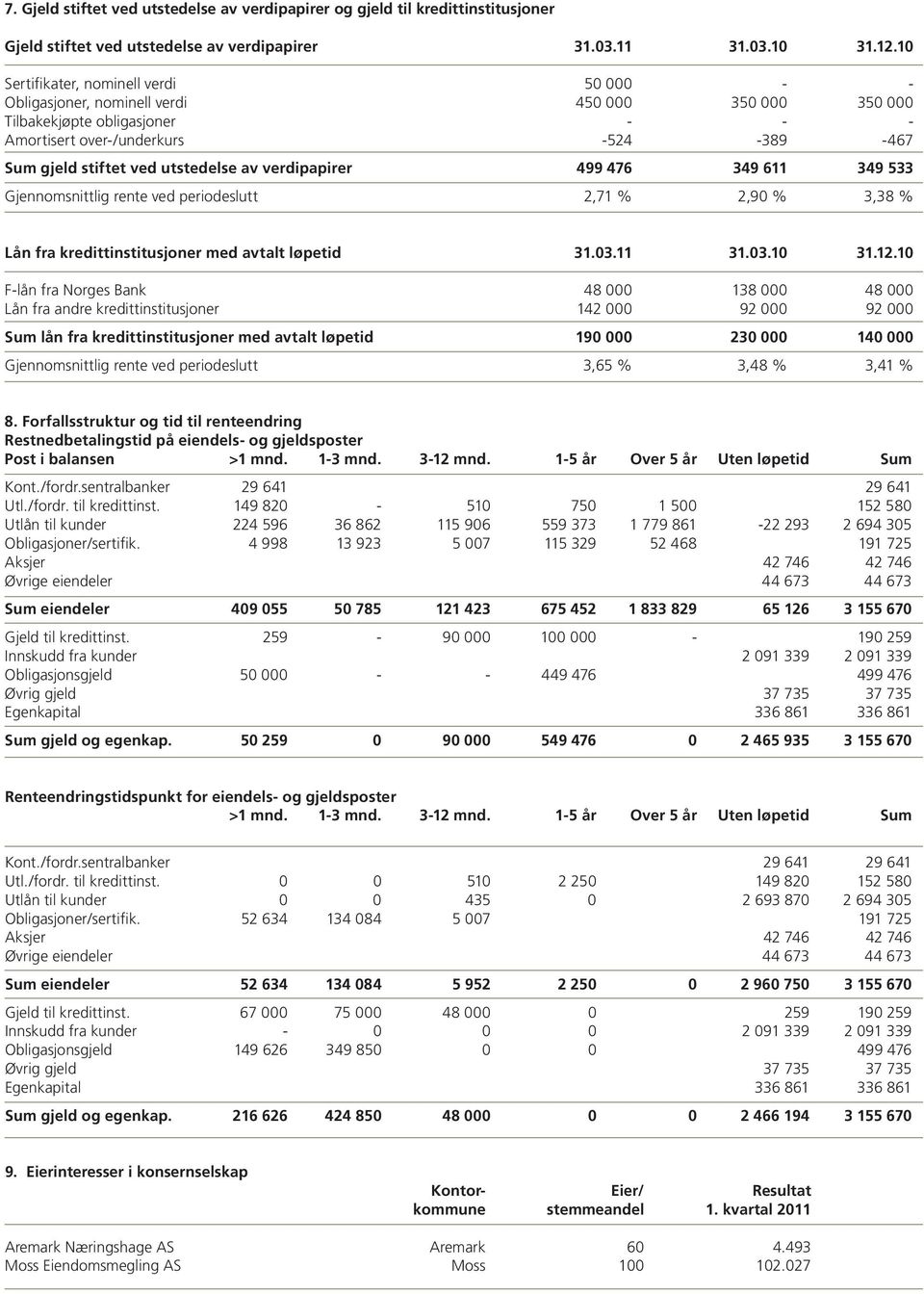 utstedelse av verdipapirer 499 476 349 611 349 533 Gjennomsnittlig rente ved periodeslutt 2,71 % 2,90 % 3,38 % Lån fra kredittinstitusjoner med avtalt løpetid 31.03.11 31.03.10 31.12.