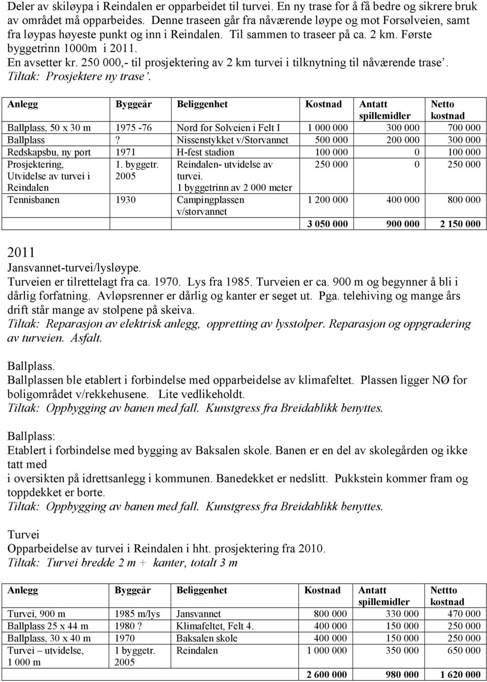 250 000,- til prosjektering av 2 km turvei i tilknytning til nåværende trase. Tiltak: Prosjektere ny trase.