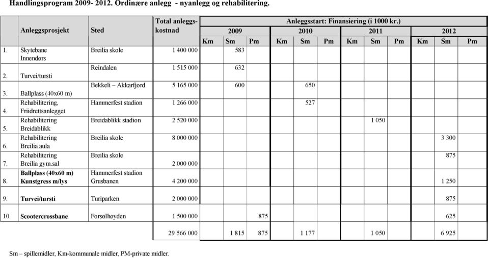Ballplass (40x60 m) Kunstgress m/lys Sted Total anleggskostnad Breilia skole 1 400 000 583 Reindalen 1 515 000 632 Anleggsstart: Finansiering (i 1000 kr.