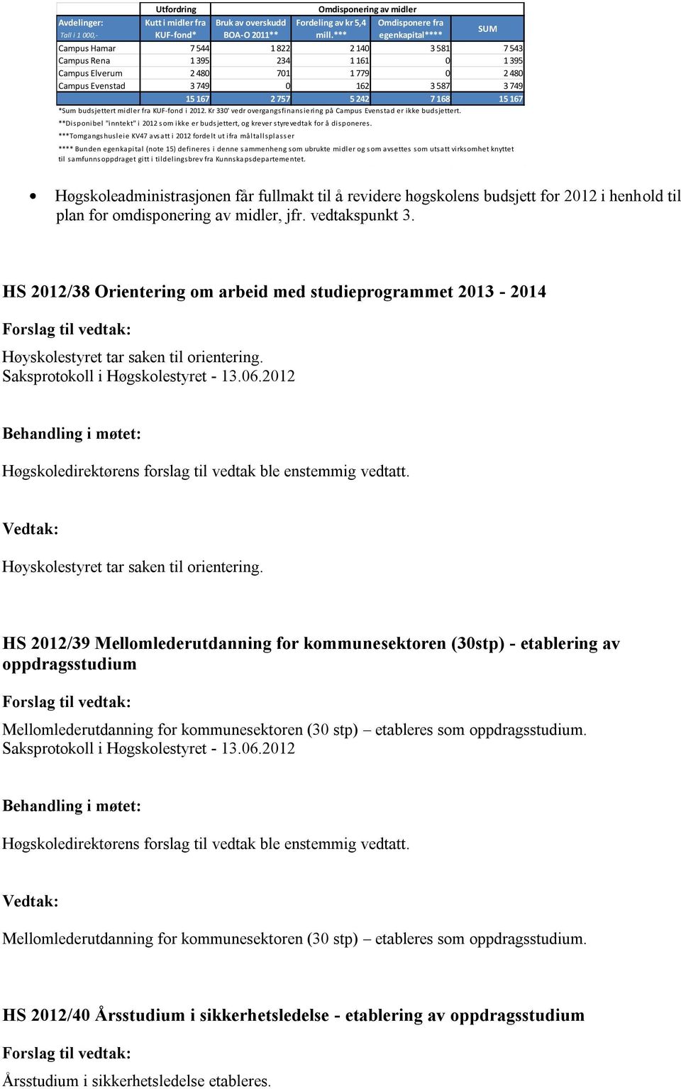 242 7 168 15 167 *Sum budsjettert midler fra KUF-fond i 2012. Kr 330' vedr overgangsfinansiering på Campus Evenstad er ikke budsjettert.