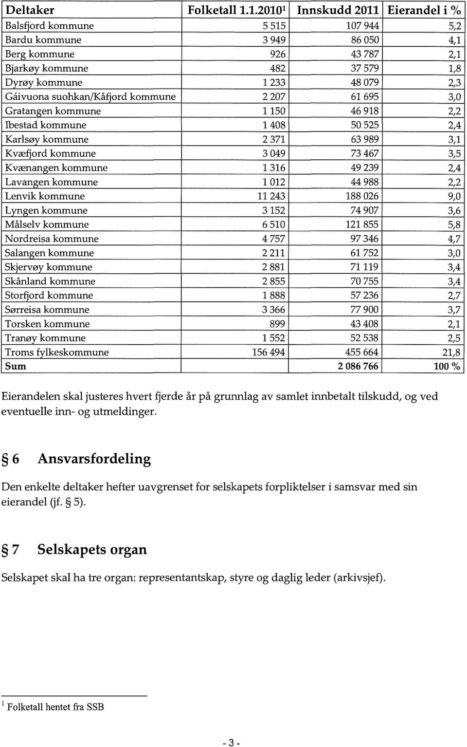 suohkan/kå 'ord kommune 2 207 61 695 3,0 Gratan en kommune 1 150 46 918 2,2 Ibestad kommune 1 408 50 525 2,4 Karlsø kommune 2 371 63 989 3,1 Kvæf ord kommune 3 049 73 467 3,5 Kvænan en kommune 1 316