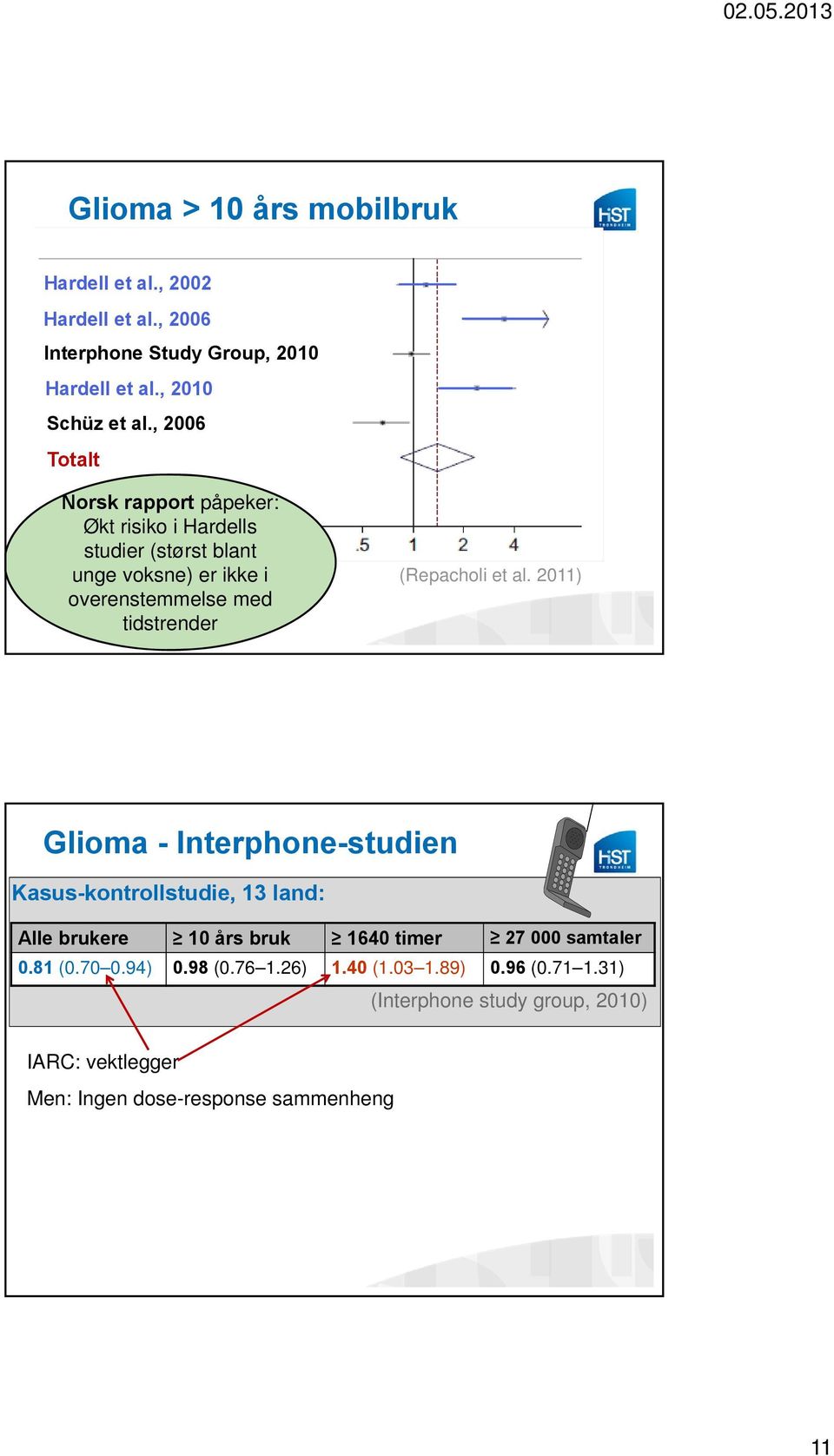 (Repacholi et al. 2011) Glioma - Interphone-studien Kasus-kontrollstudie, 13 land: Alle brukere 10 års bruk 1640 timer 27 000 samtaler 0.