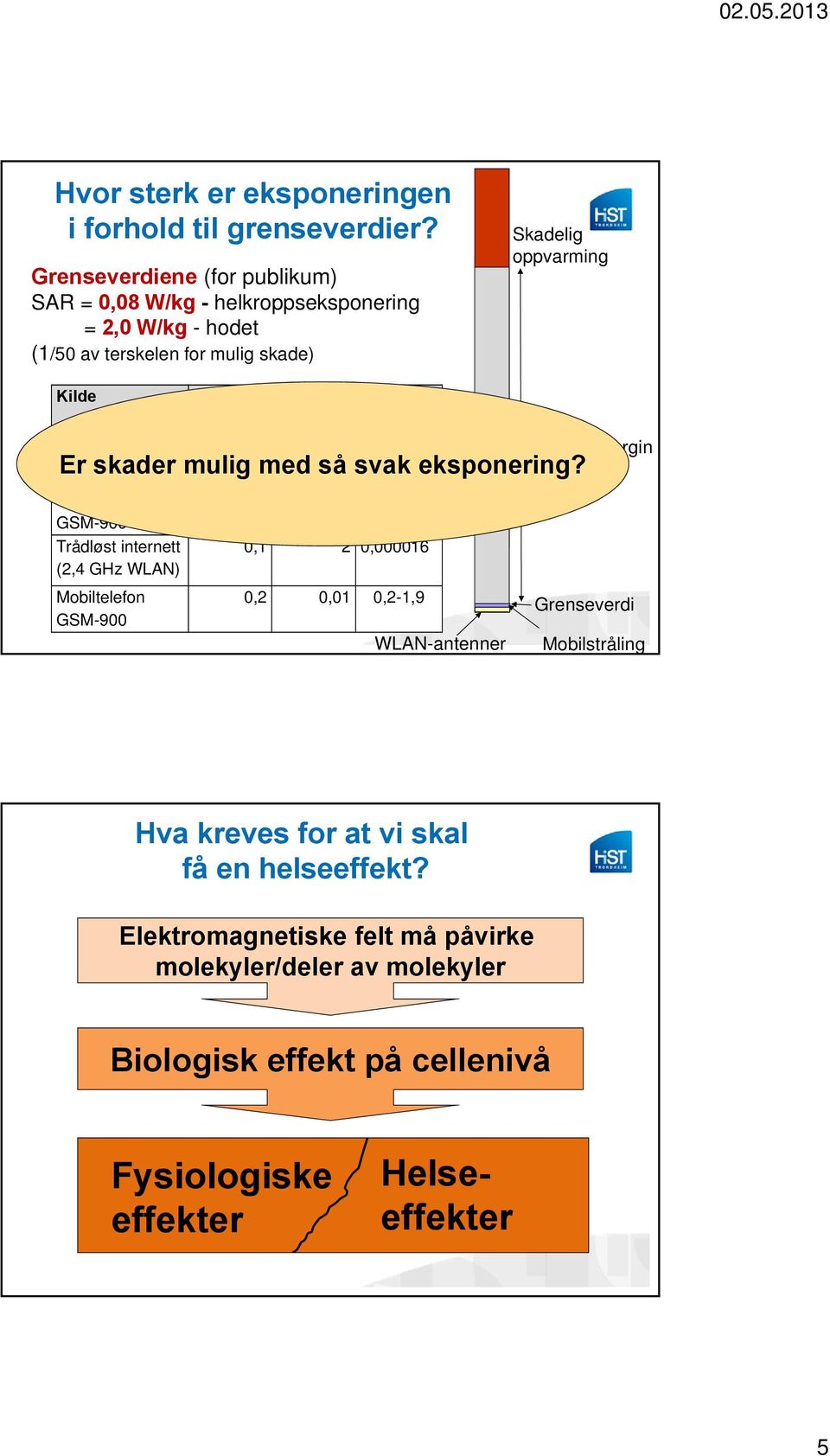 Avstand [m] SAR [W/kg] WLAN-antenner Sikkerhetsmargin FM-hovedsender Er skader mulig 10 000med så 500 svak 0,0005eksponering?