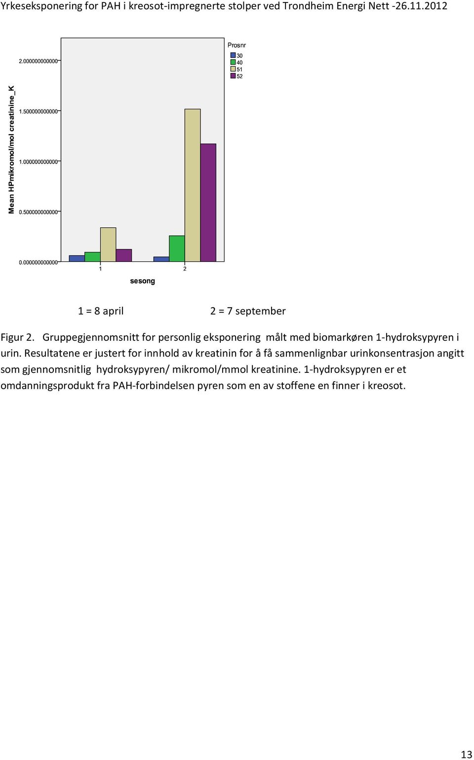 Resultatene er justert for innhold av kreatinin for å få sammenlignbar urinkonsentrasjon angitt