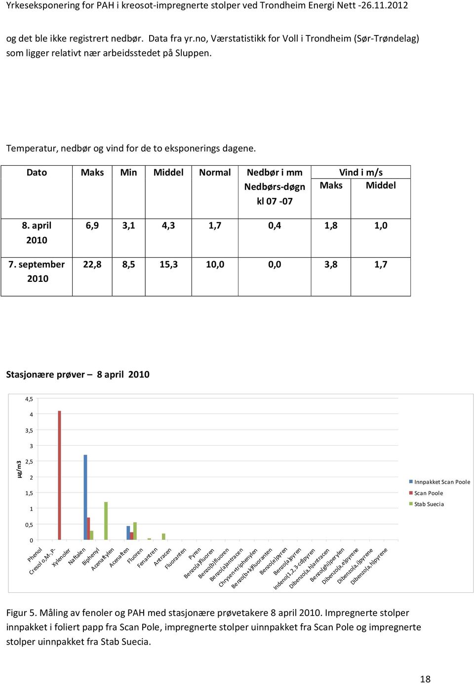 september 2010 6,9 3,1 4,3 1,7 0,4 1,8 1,0 22,8 8,5 15,3 10,0 0,0 3,8 1,7 Stasjonære prøver 8 april 2010 µg/m3 4,5 4 3,5 3 2,5 2 1,5 1 0,5 0 Phenol Cresol o,m-,p- Xylenoler Naftalen Biphenyl