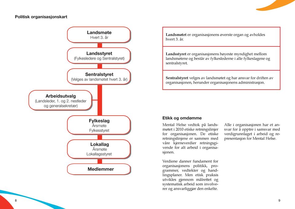 Sentralstyret velges av landsmøtet og har ansvar for driften av organisasjonen, herunder organisasjonens administrasjon. Arbeidsutvalg (Landsleder, 1. og 2.