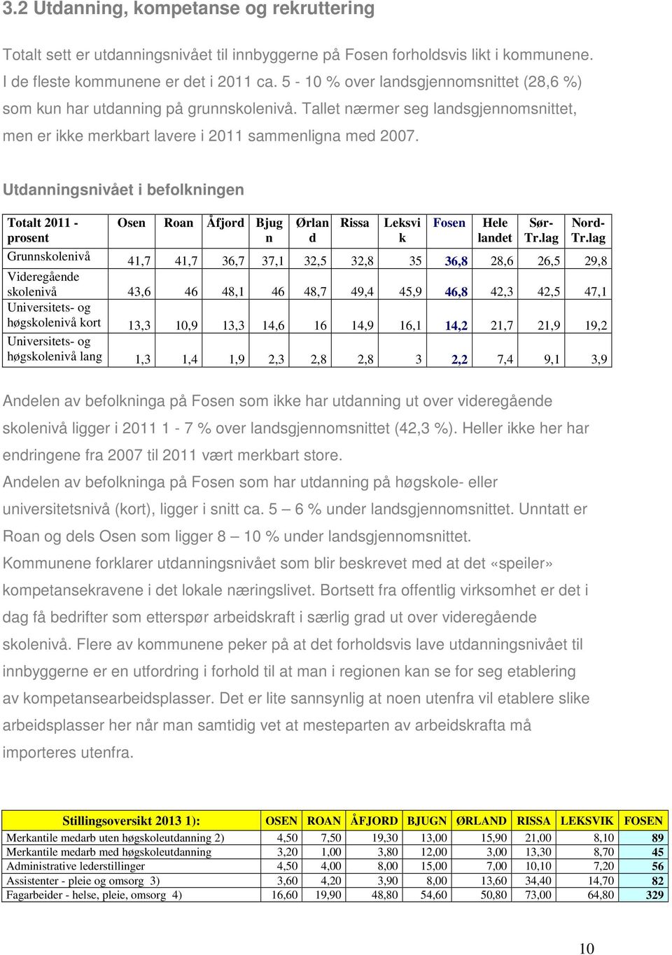 Utdanningsnivået i befolkningen Totalt 2011 - prosent Osen Roan Åfjord Bjug n Ørlan d Rissa Leksvi k Fosen Hele landet Sør- Tr.lag Nord- Tr.