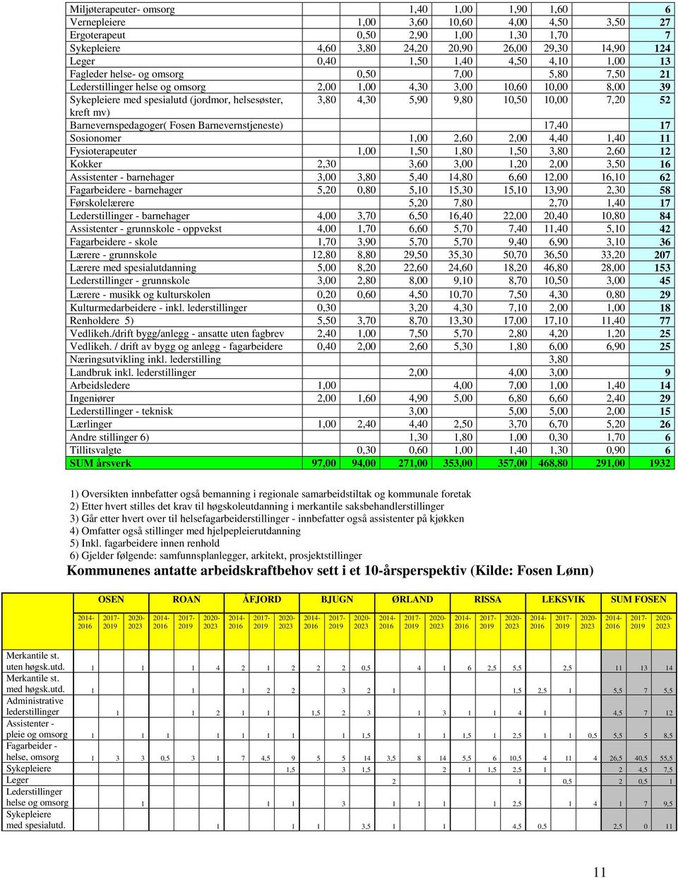 3,80 4,30 5,90 9,80 10,50 10,00 7,20 52 kreft mv) Barnevernspedagoger( Fosen Barnevernstjeneste) 17,40 17 Sosionomer 1,00 2,60 2,00 4,40 1,40 11 Fysioterapeuter 1,00 1,50 1,80 1,50 3,80 2,60 12
