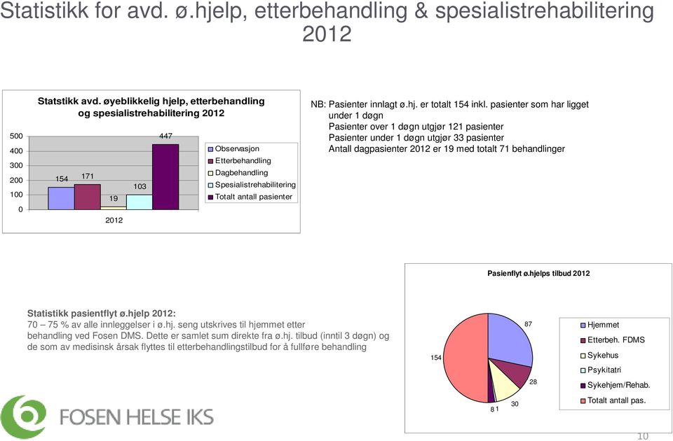 innlagt ø.hj. er totalt 154 inkl.