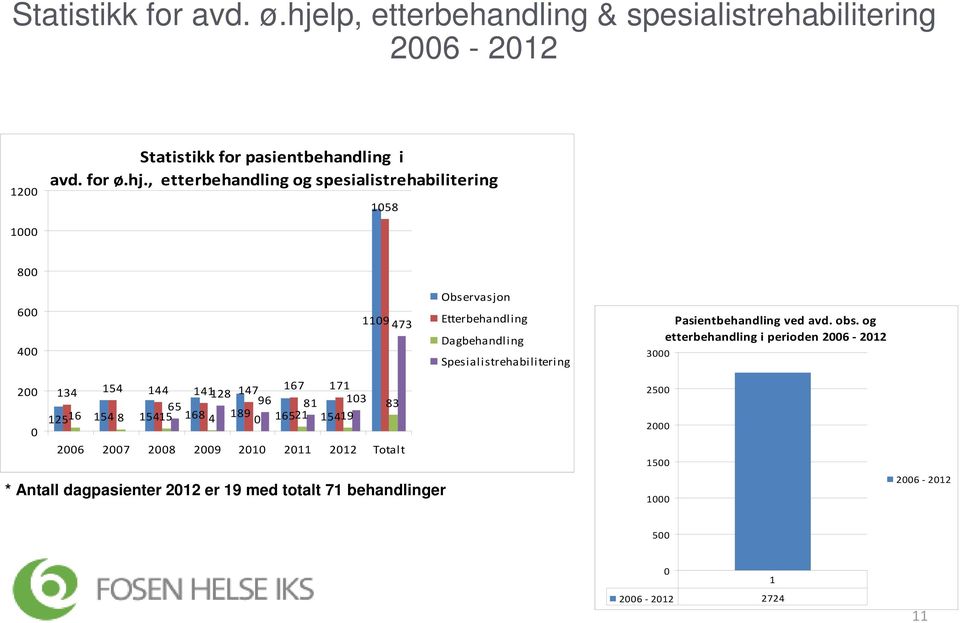 , etterbehandling og spesialistrehabilitering 1058 1000 800 600 400 1109473 Observasjon Etterbehandling Dagbehandling Spesialistrehabilitering 3000