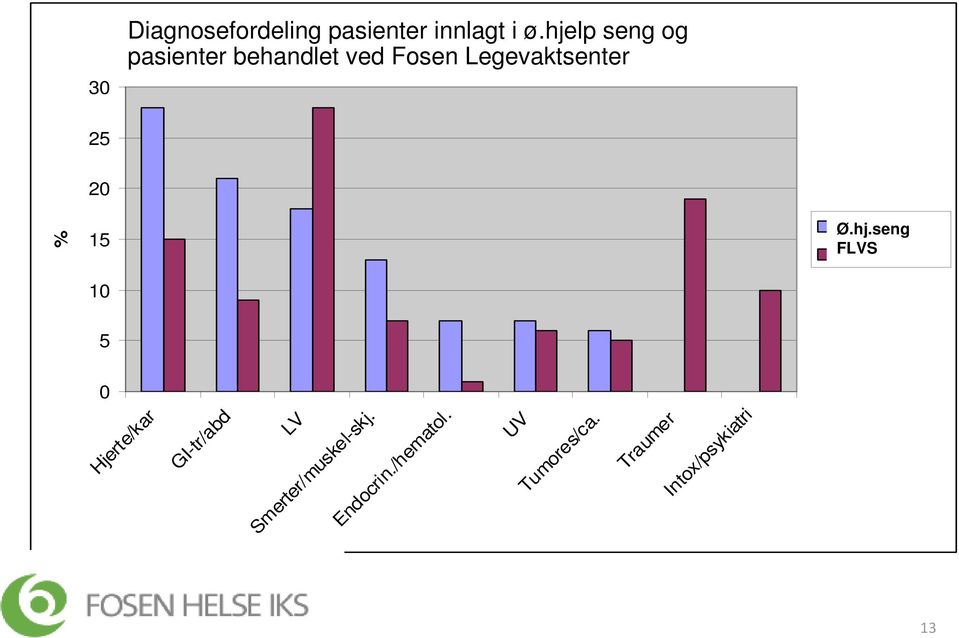 ø.hjelp seng og pasienter behandlet ved Fosen Legevaktsenter Observ.