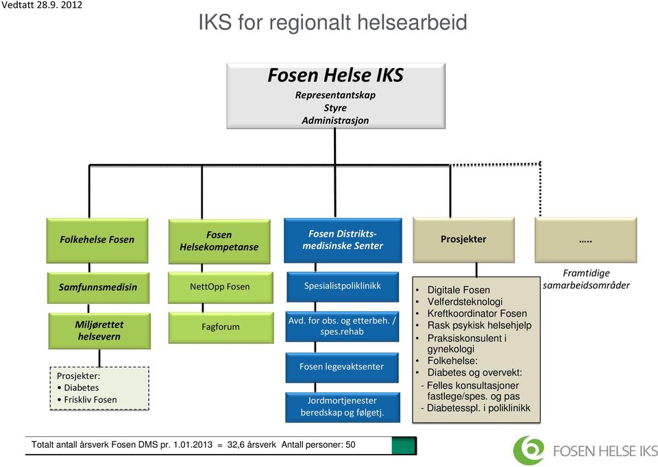 rehab Fosen legevaktsenter Jordmortjenester beredskap og følgetj. Totalt antall årsverk Fosen DMS pr. 1.01.