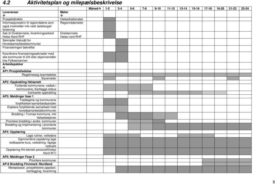 kommuner til Difi eller skjønnsmidler hos Fylkesmannen Arbeidspakker AP1:Prosjektledelse Regelmessig teamledelse Styremøter AP2: Oppkobling Helsenett Forberde kommunene, vedtak i kommunene, Kartlegge