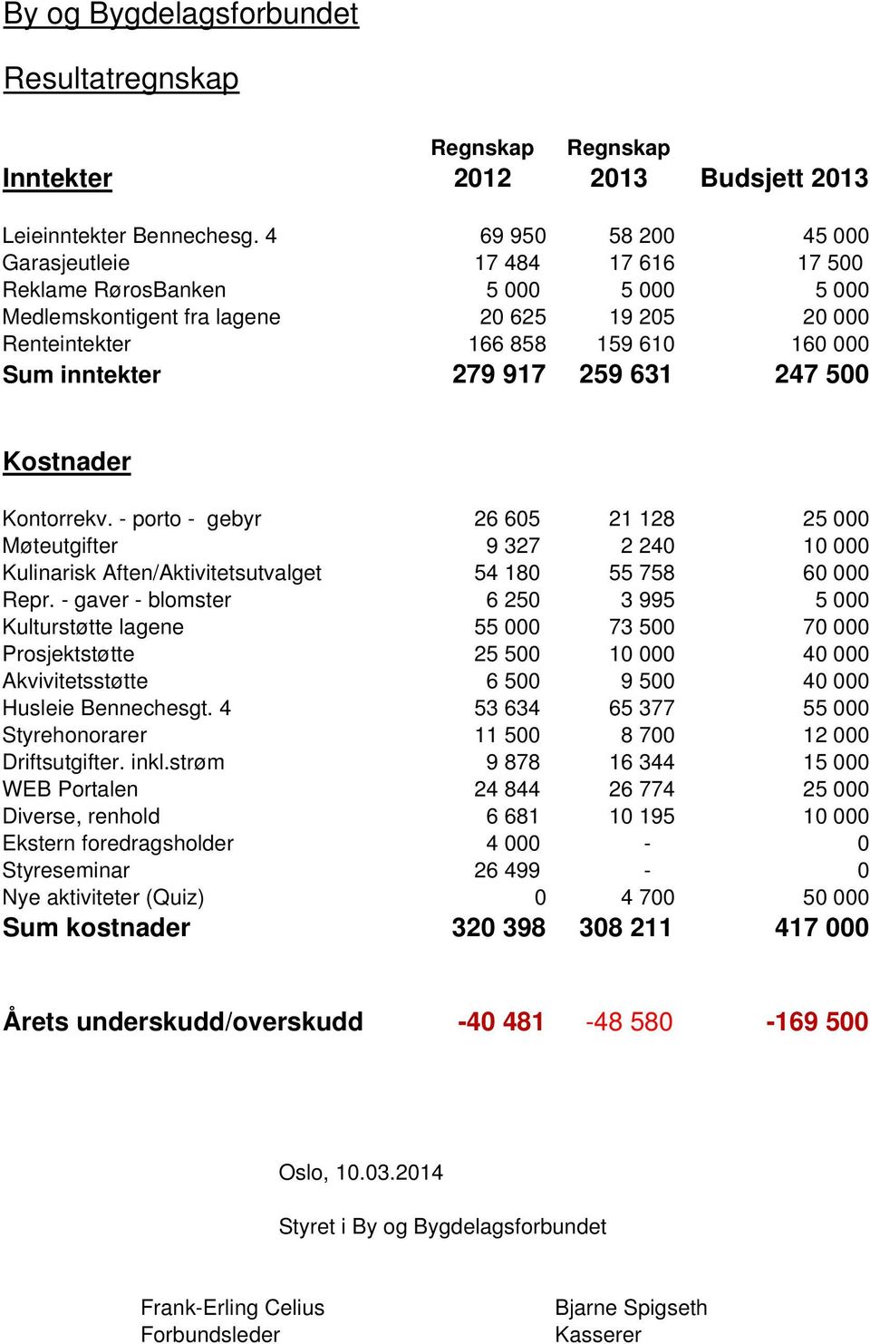 279 917 259 631 247 500 Kostnader Kontorrekv. - porto - gebyr 26 605 21 128 25 000 Møteutgifter 9 327 2 240 10 000 Kulinarisk Aften/Aktivitetsutvalget 54 180 55 758 60 000 Repr.