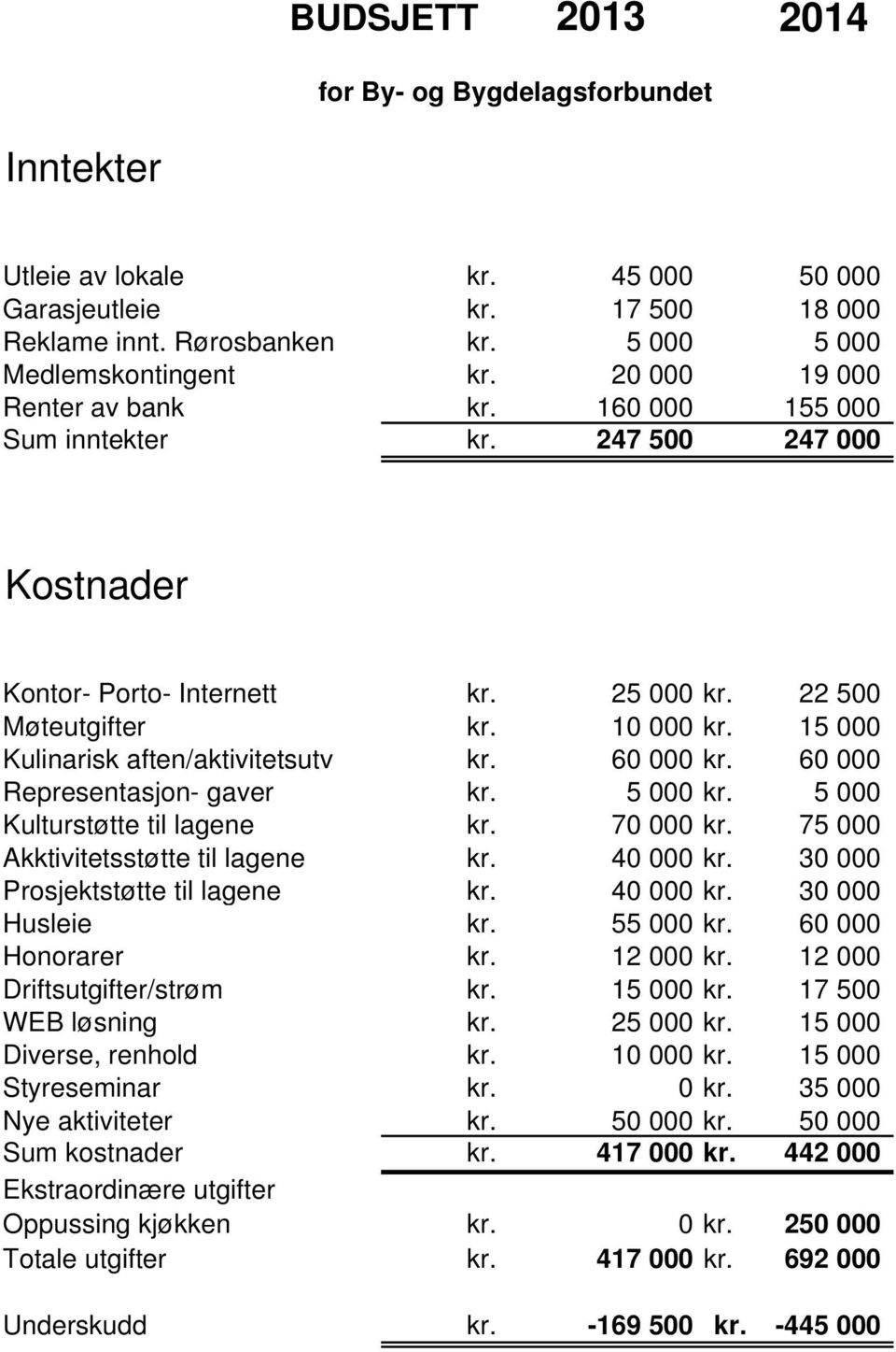 15 000 Kulinarisk aften/aktivitetsutv kr. 60 000 kr. 60 000 Representasjon- gaver kr. 5 000 kr. 5 000 Kulturstøtte til lagene kr. 70 000 kr. 75 000 Akktivitetsstøtte til lagene kr. 40 000 kr.