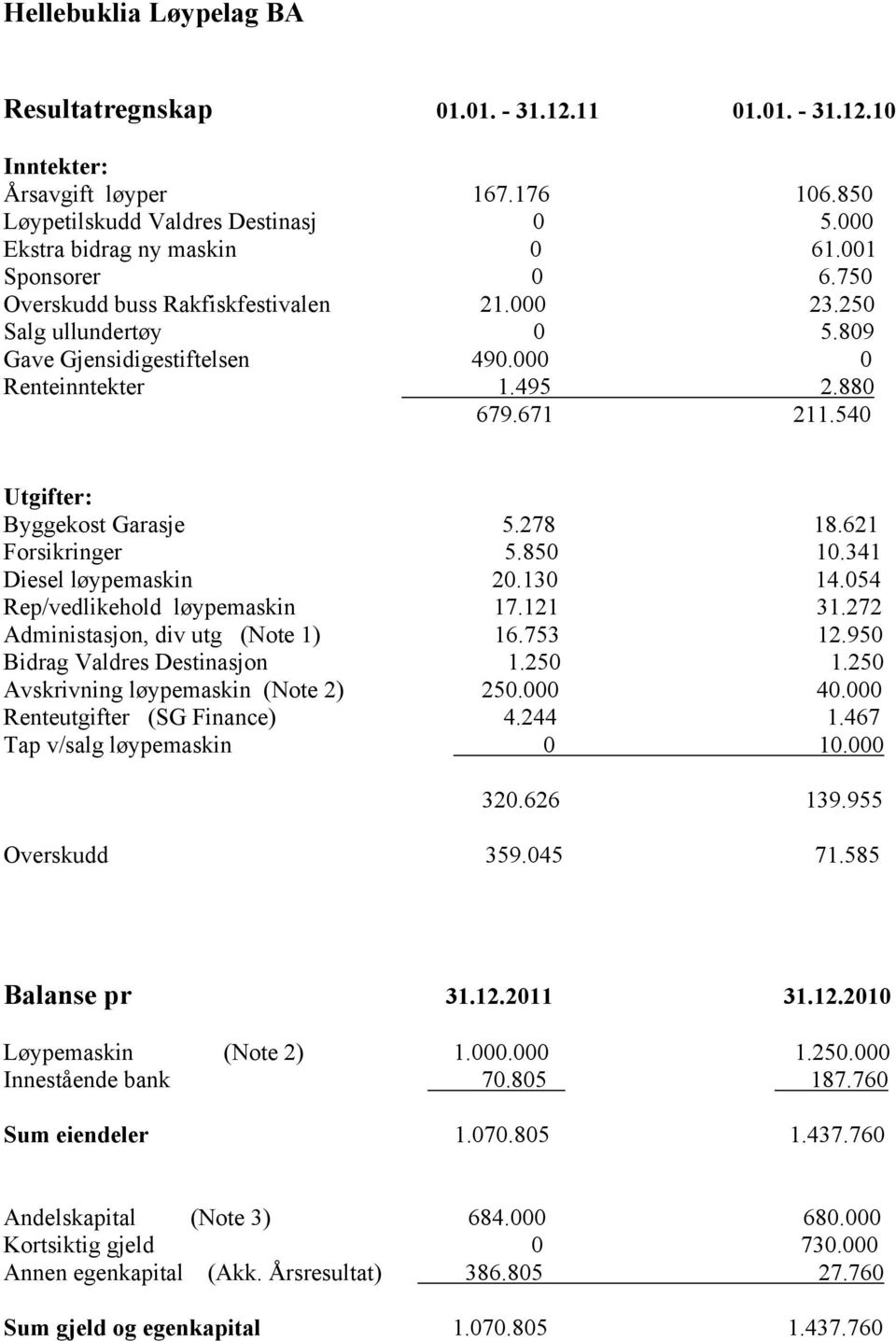 540 Utgifter: Byggekost Garasje 5.278 18.621 Forsikringer 5.850 10.341 Diesel løypemaskin 20.130 14.054 Rep/vedlikehold løypemaskin 17.121 31.272 Administasjon, div utg (Note 1) 16.753 12.