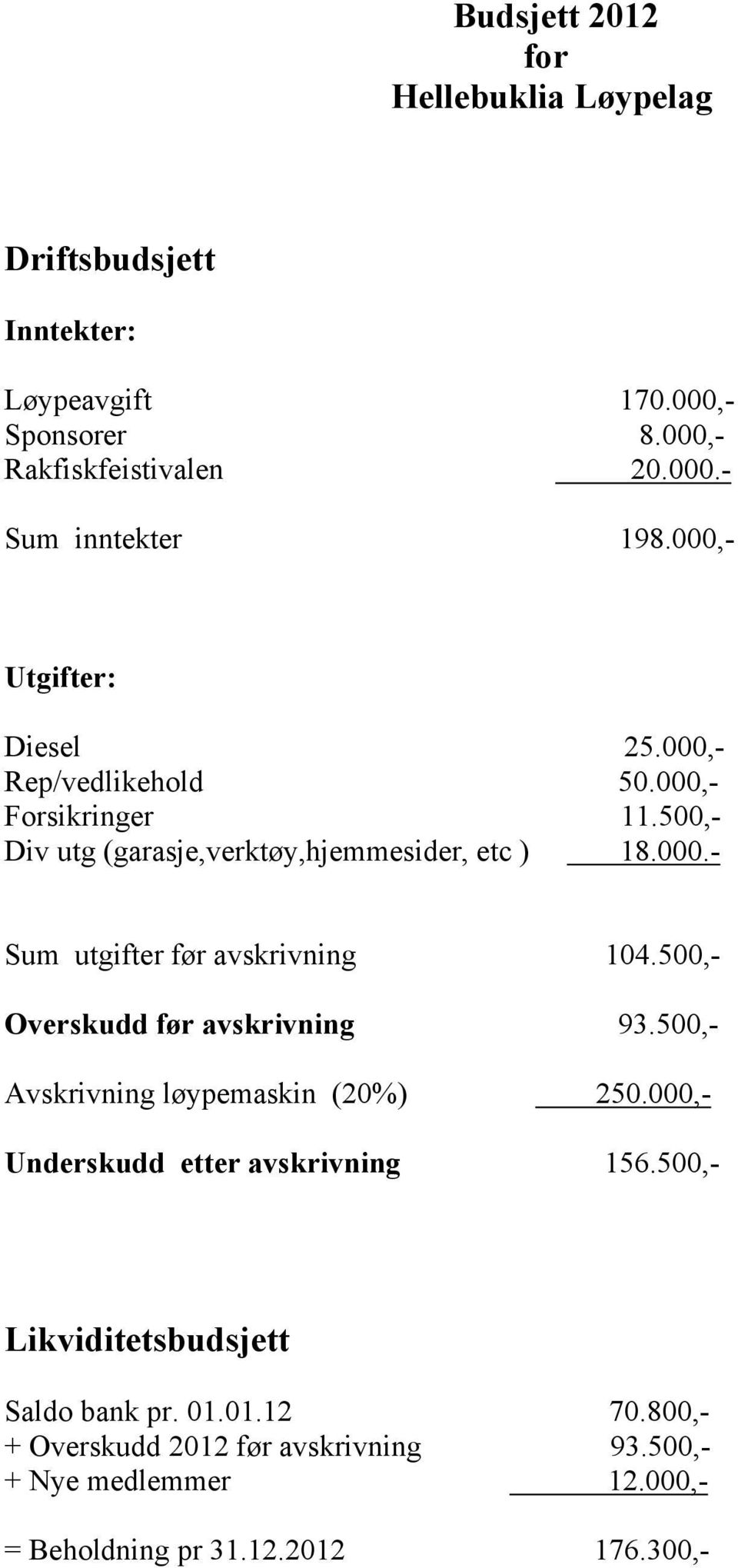 500,- Overskudd før avskrivning 93.500,- Avskrivning løypemaskin (20%) 250.000,- Underskudd etter avskrivning 156.