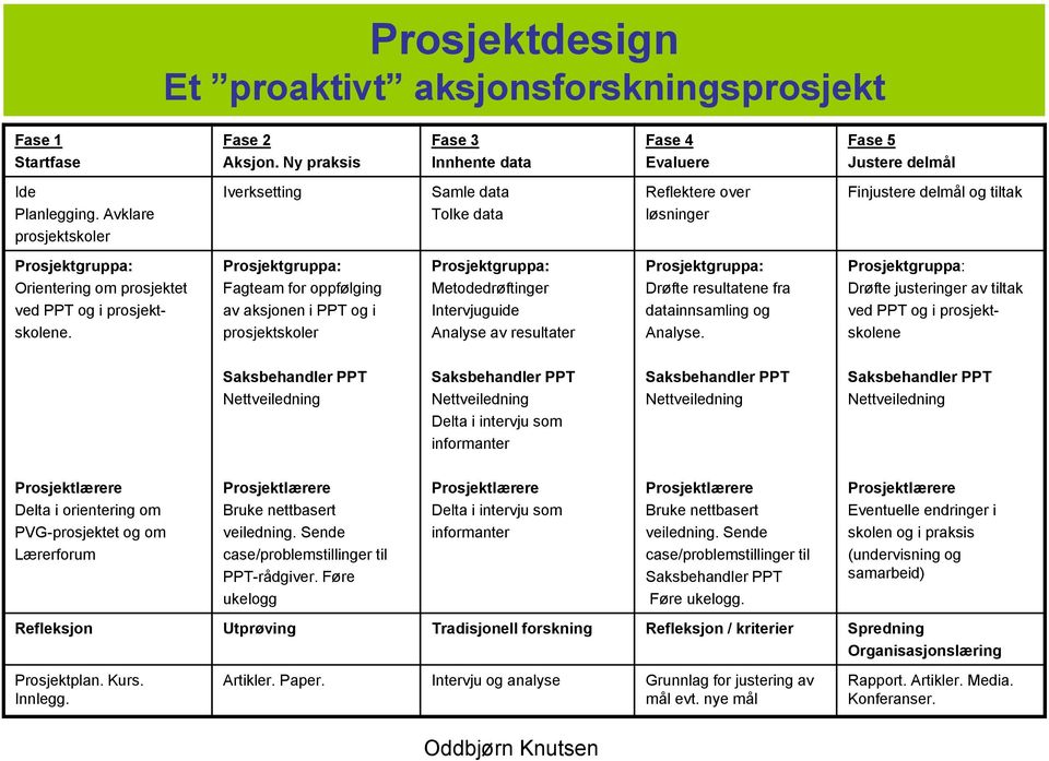 Prosjektgruppa: Fagteam for oppfølging av aksjonen i PPT og i prosjektskoler Prosjektgruppa: Metodedrøftinger Intervjuguide Analyse av resultater Prosjektgruppa: Drøfte resultatene fra datainnsamling