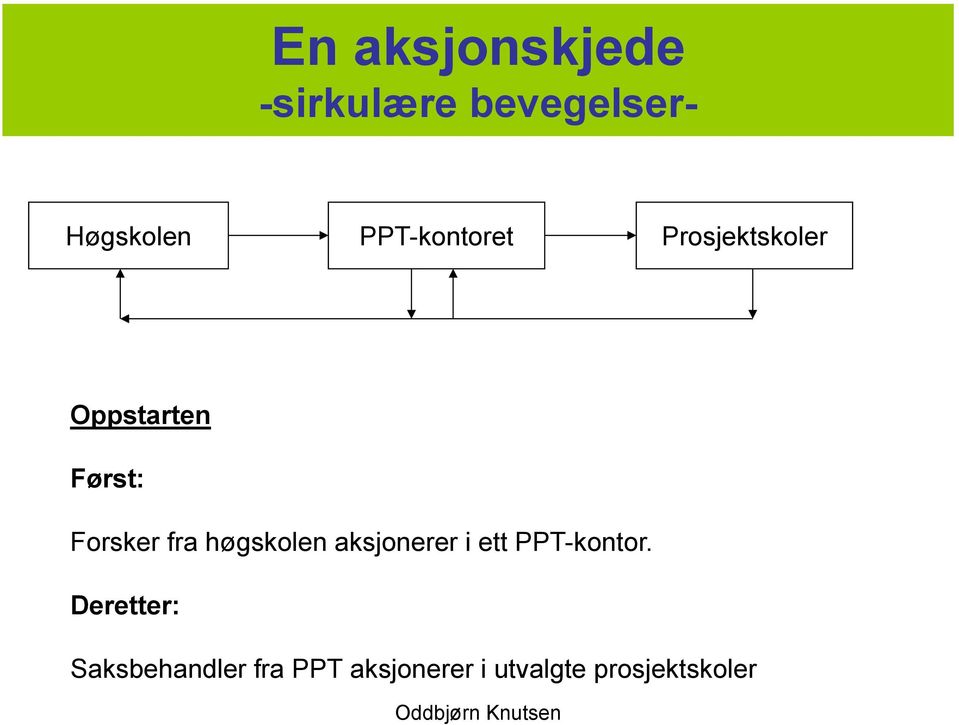 fra høgskolen aksjonerer i ett PPT-kontor.