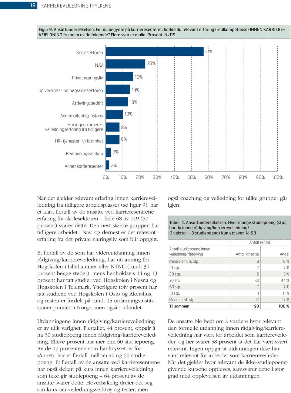 N=119 Skolesektoren 57% NAV 23% Privat næringsliv Universitets- og høgskolesektoren Attføringsbedrift Annen offentlig instans Har ingen karriereveiledningserfaring fra tidligere HR-tjenester i