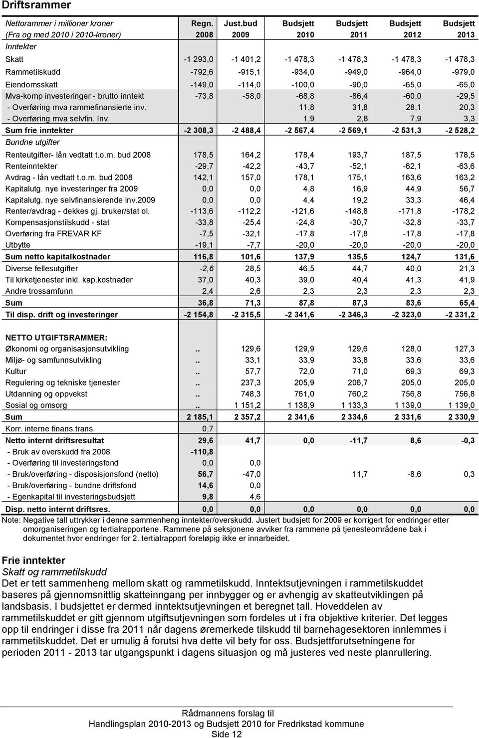 -792,6-915,1-934,0-949,0-964,0-979,0 Eiendomsskatt -149,0-114,0-100,0-90,0-65,0-65,0 Mva-komp investeringer - brutto inntekt -73,8-58,0-68,8-86,4-60,0-29,5 - Overføring mva rammefinansierte inv.