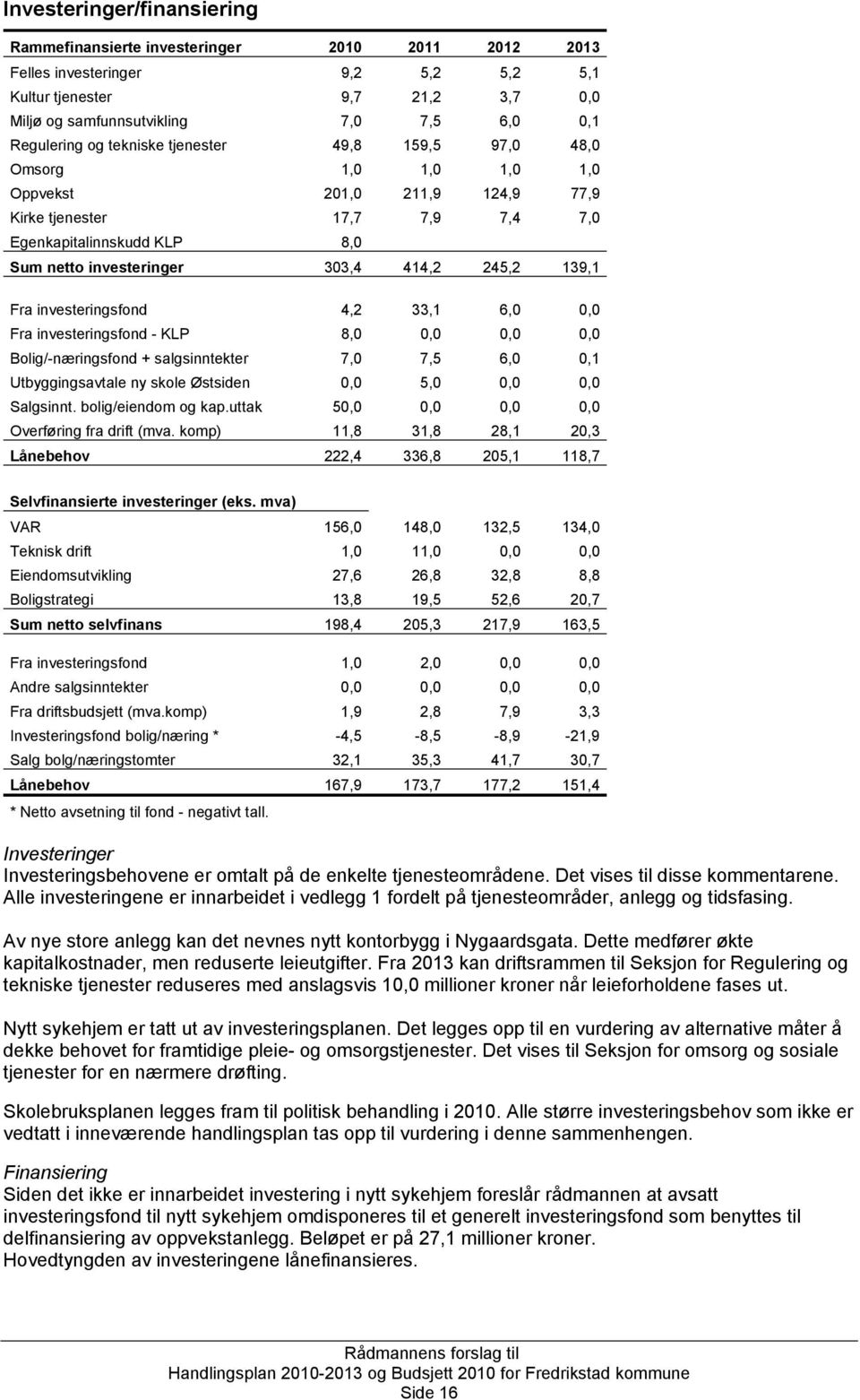 414,2 245,2 139,1 Fra investeringsfond 4,2 33,1 6,0 0,0 Fra investeringsfond - KLP 8,0 0,0 0,0 0,0 Bolig/-næringsfond + salgsinntekter 7,0 7,5 6,0 0,1 Utbyggingsavtale ny skole Østsiden 0,0 5,0 0,0