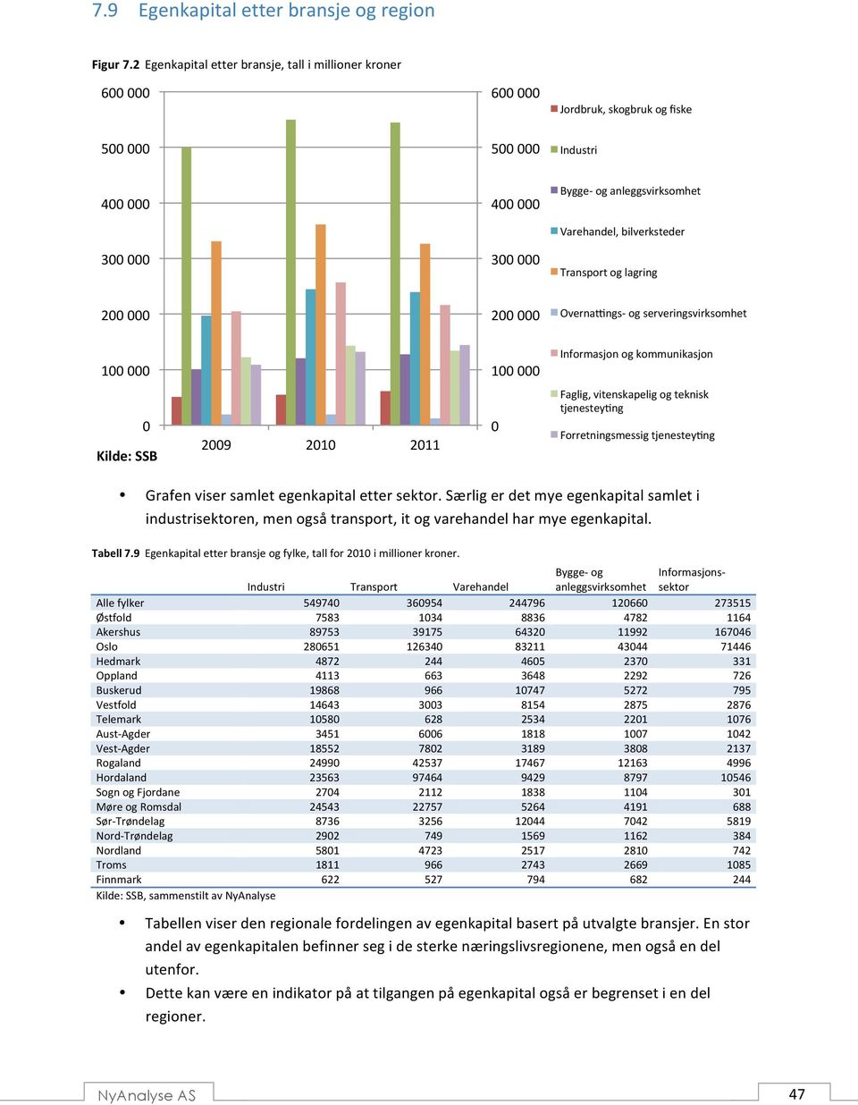 bilverksteder Transport og lagring 200 000 200 000 Overnapngs- og serveringsvirksomhet 100 000 100 000 Informasjon og kommunikasjon 0 Kilde: SSB 2009 2010 2011 0 Faglig, vitenskapelig og teknisk