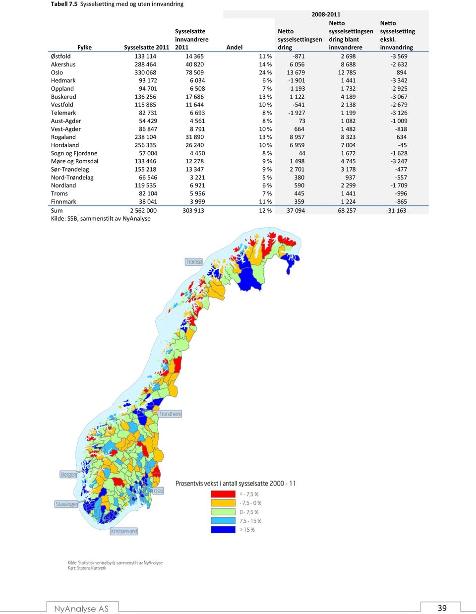 901 1 441-3 342 Oppland 94 701 6 508 7 % - 1 193 1 732-2 925 Buskerud 136 256 17 686 13 % 1 122 4 189-3 067 Vestfold 115 885 11 644 10 % - 541 2 138-2 679 Telemark 82 731 6 693 8 % - 1 927 1 199-3