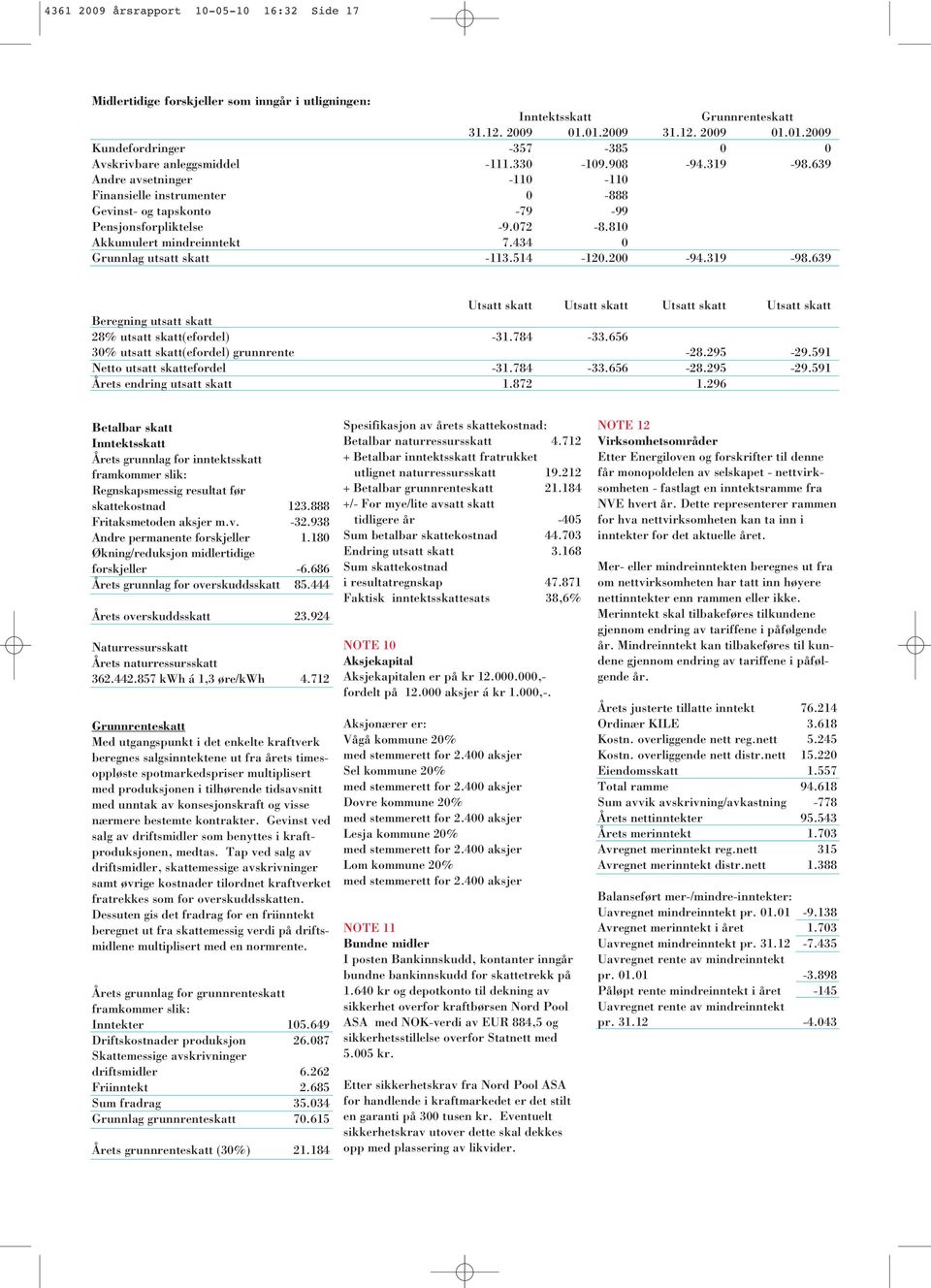 639 Andre avsetninger -110-110 Finansielle instrumenter 0-888 Gevinst- og tapskonto -79-99 Pensjonsforpliktelse -9.072-8.810 Akkumulert mindreinntekt 7.434 0 Grunnlag utsatt skatt -113.514-120.200-94.