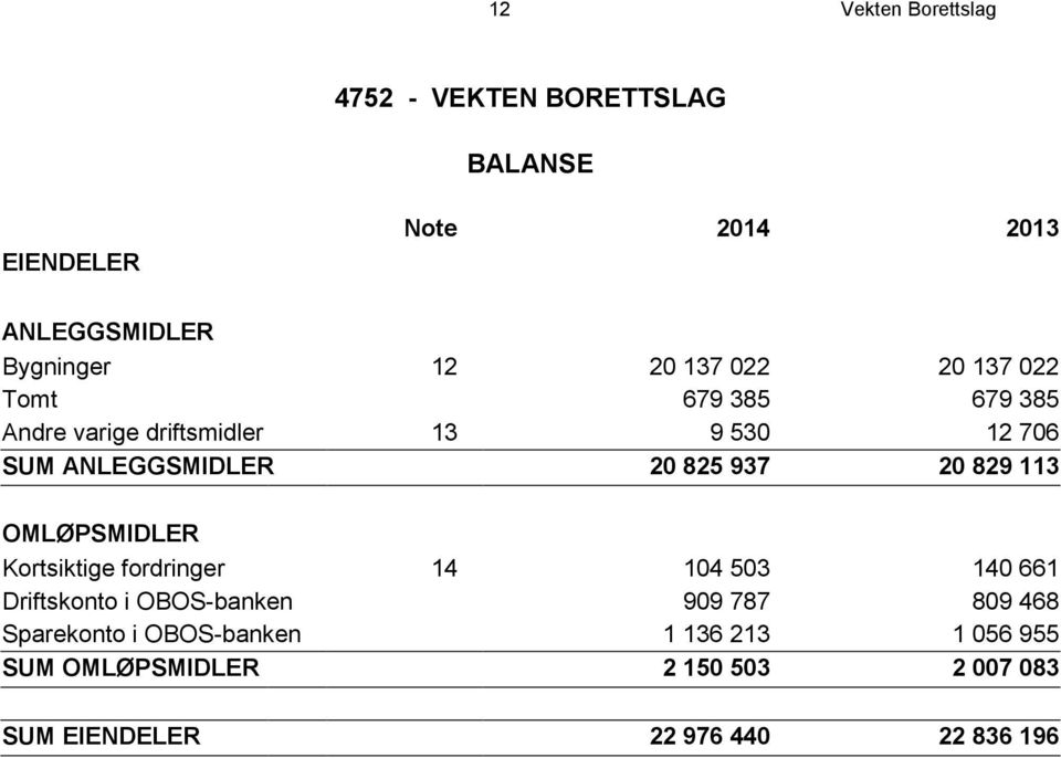 20 829 113 OMLØPSMIDLER Kortsiktige fordringer 14 104 503 140 661 Driftskonto i OBOS-banken 909 787 809 468