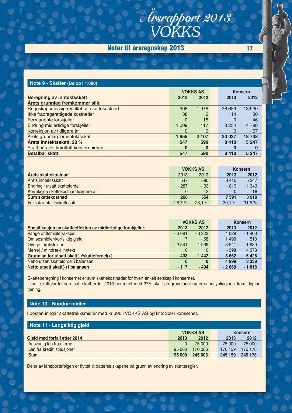 114 30 Permanente forskjeller - 0 15-0 46 Endring midlertidige forskjeller 1 009 117 3 234 4 798 Korreksjon av tidligere år 0 0 0-67 Årets grunnlag for inntektsskatt 1 955 2 107 30 037 18 738 Årets