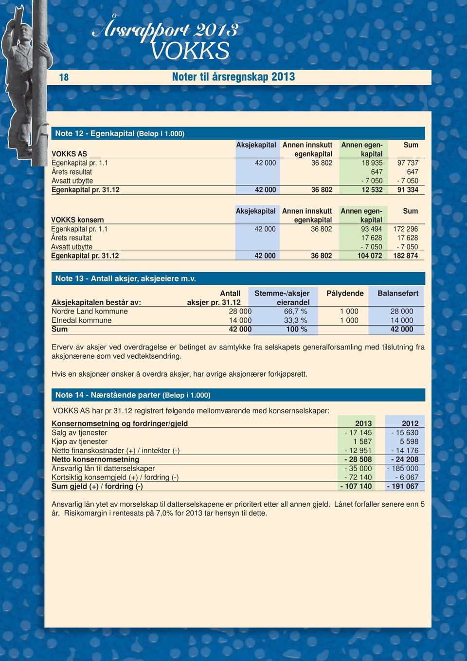 31.12 42 000 36 802 104 072 182 874 Note 13 - Antall aksjer, aksjeeiere m.v. Antall Stemme-/aksjer Pålydende Balanseført Aksjekapitalen består av: aksjer pr. 31.