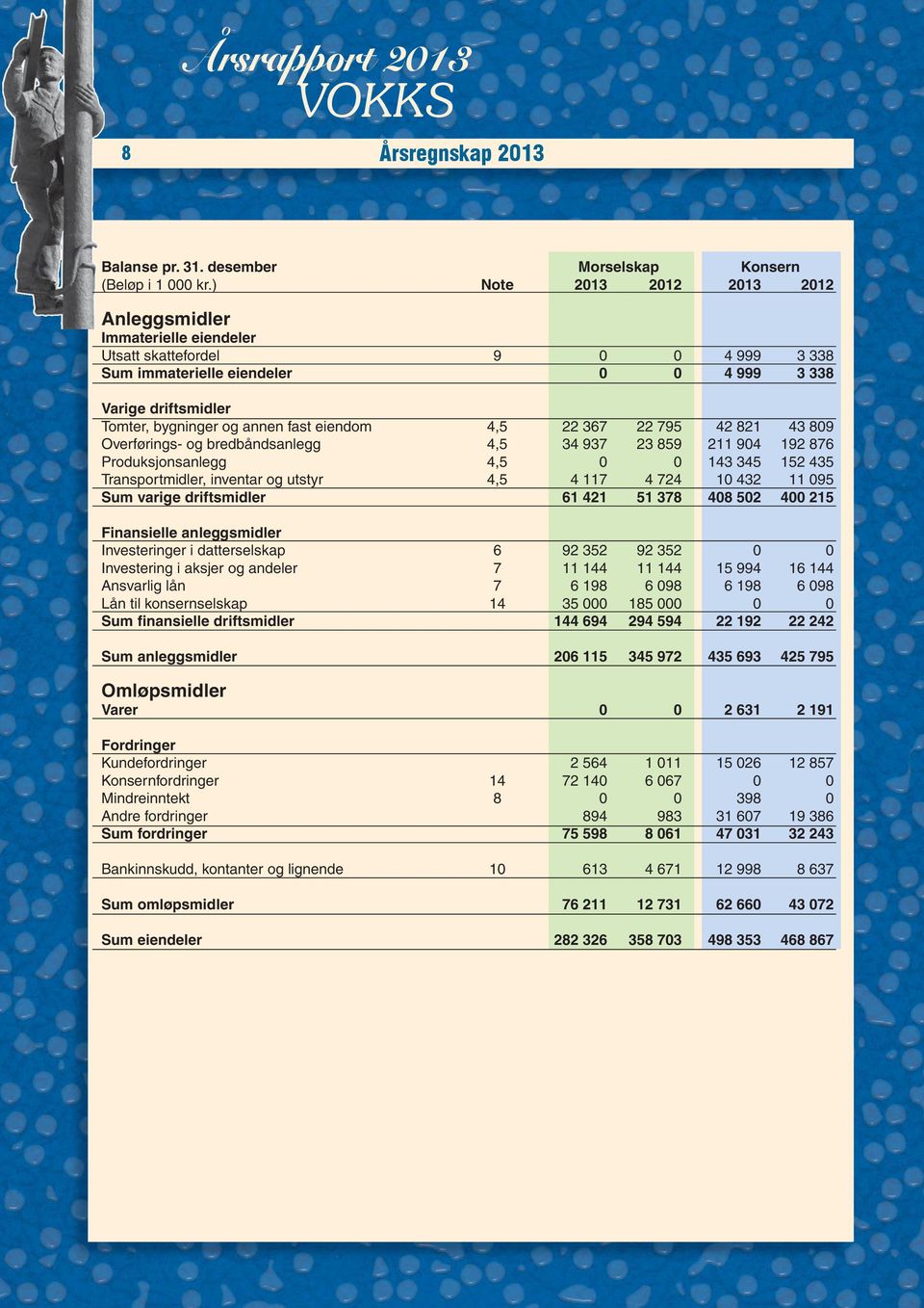 eiendom 4,5 22 367 22 795 42 821 43 809 Overførings- og bredbåndsanlegg 4,5 34 937 23 859 211 904 192 876 Produksjonsanlegg 4,5 0 0 143 345 152 435 Transportmidler, inventar og utstyr 4,5 4 117 4 724