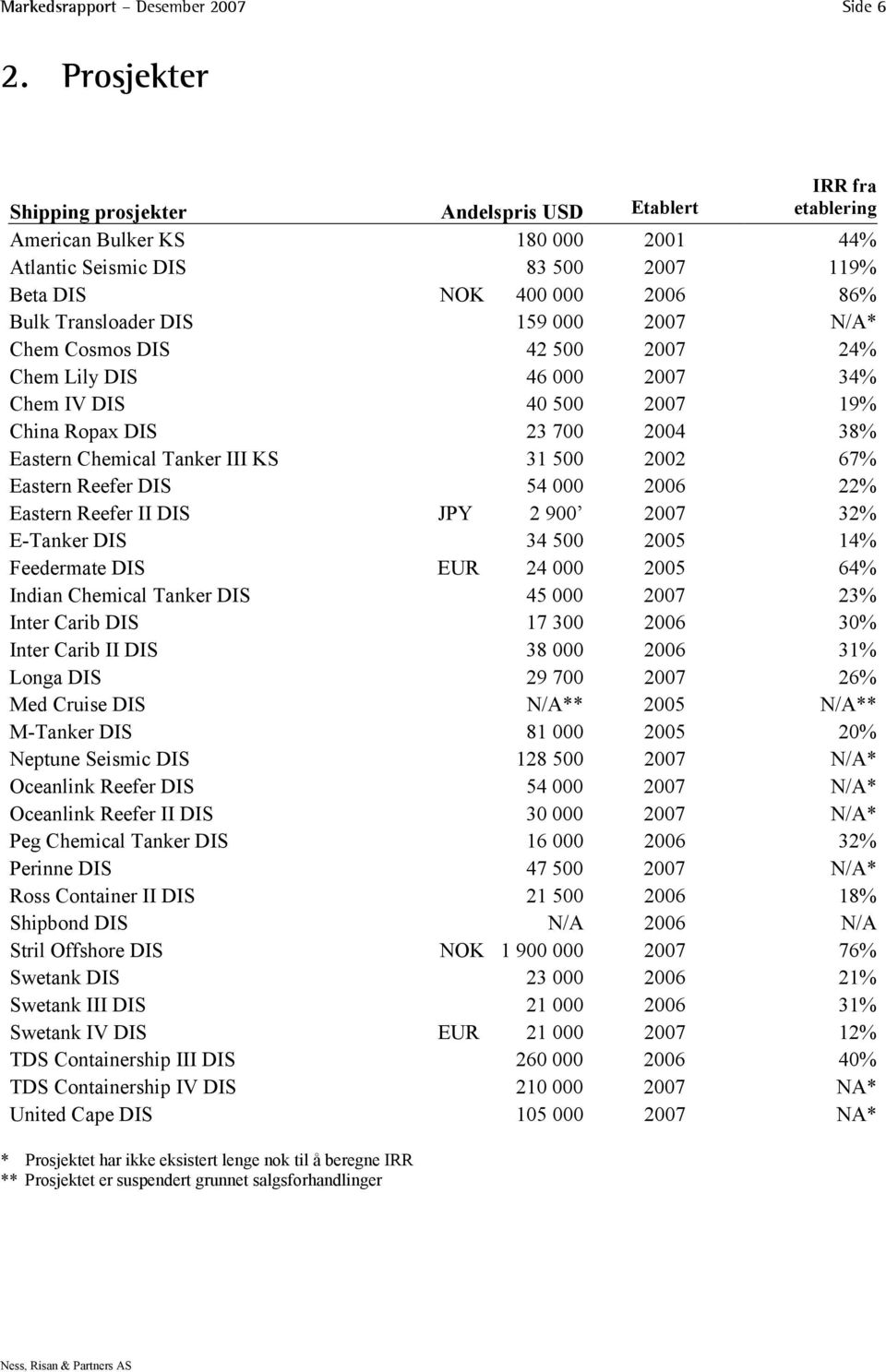 159 000 2007 N/A* Chem Cosmos DIS 42 500 2007 24% Chem Lily DIS 46 000 2007 34% Chem IV DIS 40 500 2007 19% China Ropax DIS 23 700 2004 38% Eastern Chemical Tanker III KS 31 500 2002 67% Eastern