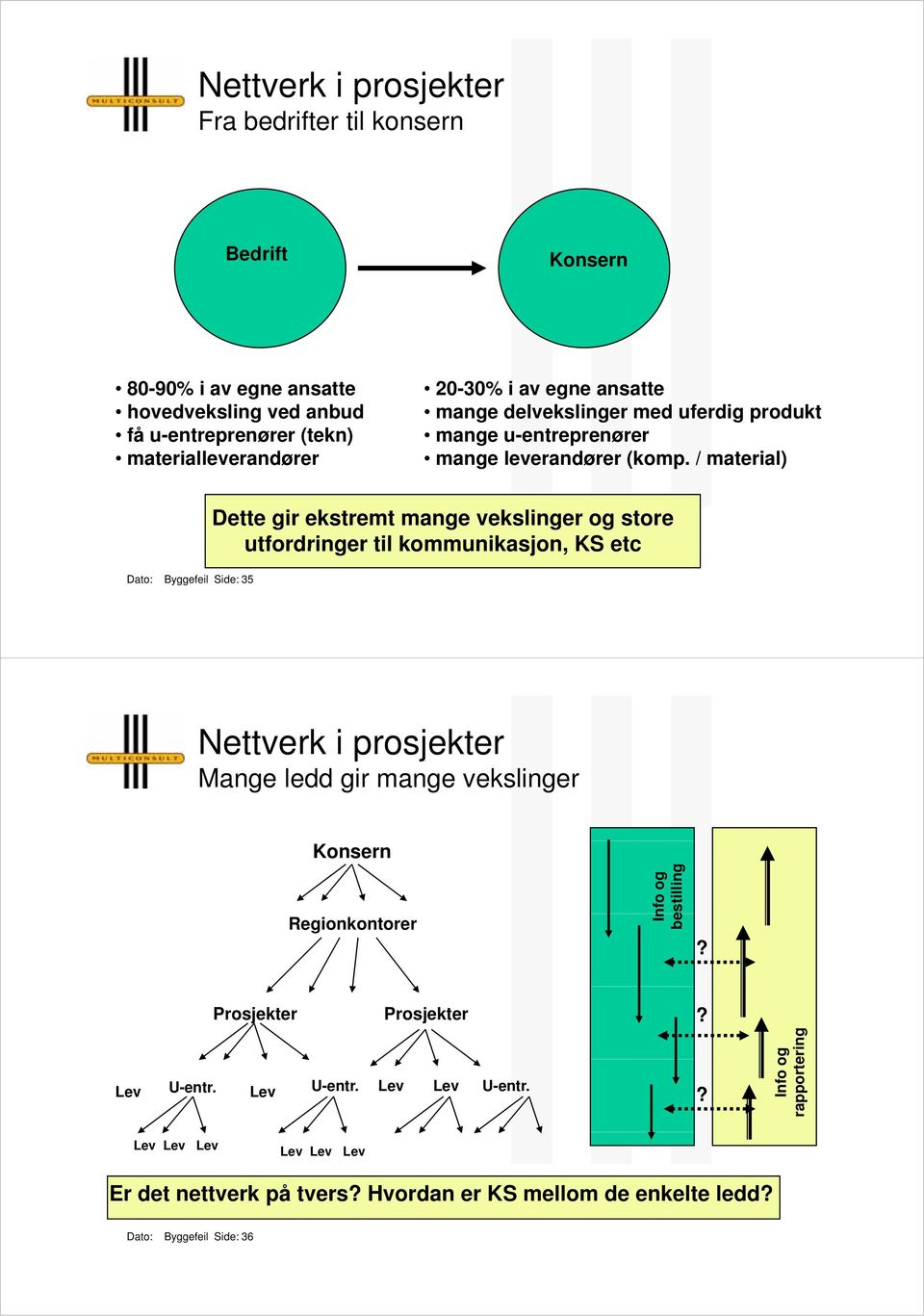 / material) Dato: Byggefeil Side: 35 Dette gir ekstremt mange vekslinger og store utfordringer til kommunikasjon, KS etc Nettverk i prosjekter Mange ledd gir mange