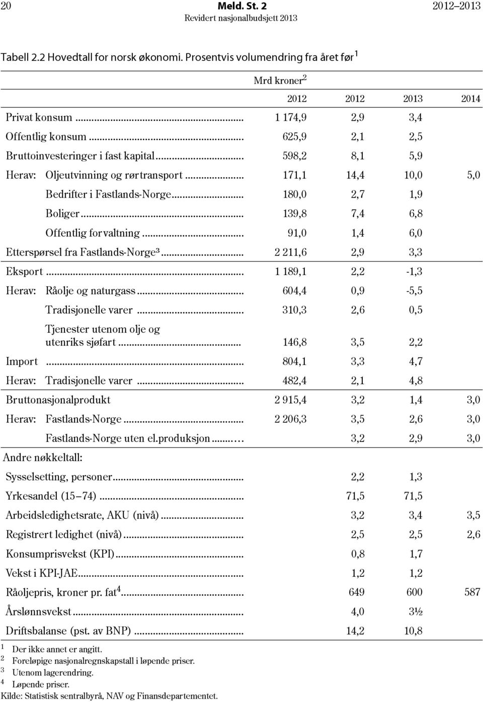 .. 625,9 2,1 2,5 Bruttoinvesteringer i fast kapital... 598,2 8,1 5,9 Herav: Oljeutvinning og rørtransport... 171,1 14,4 1, 5, Bedrifter i Fastlands-Norge... 18, 2,7 1,9 Boliger.